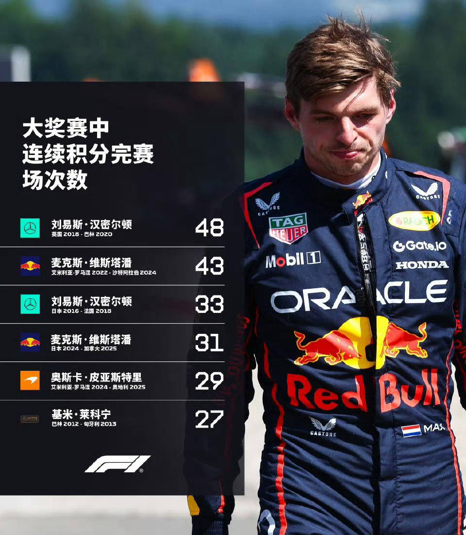 包含哈斯车队逆转迈凯伦,维斯塔潘刷新纪录的词条 包含哈斯车队逆转迈凯伦,维斯塔潘刷新纪录的词条